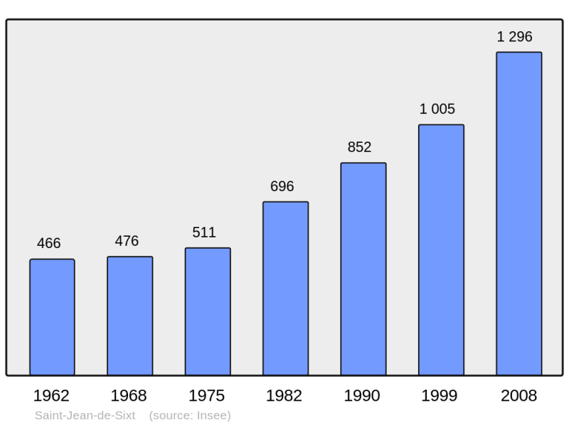 Soubor:Population - Municipality code 74239.png