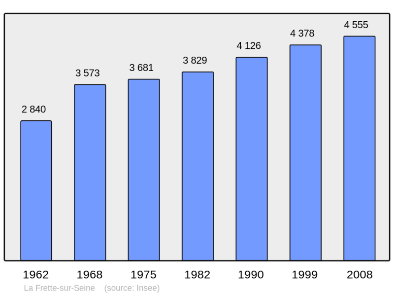 Soubor:Population - Municipality code 95257.png