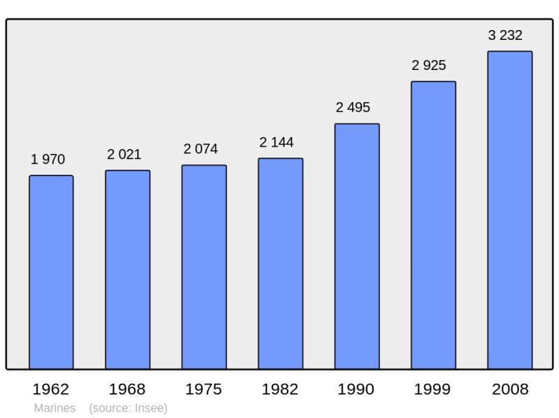 Soubor:Population - Municipality code 95370.png