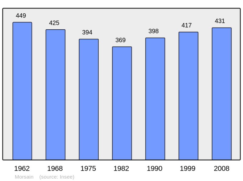 Soubor:Population - Municipality code 02527.png