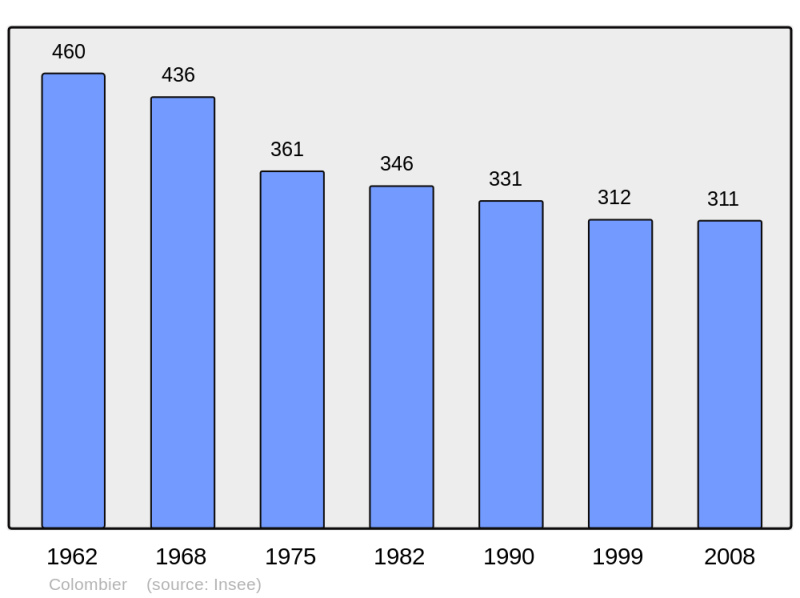 Soubor:Population - Municipality code 03081.png
