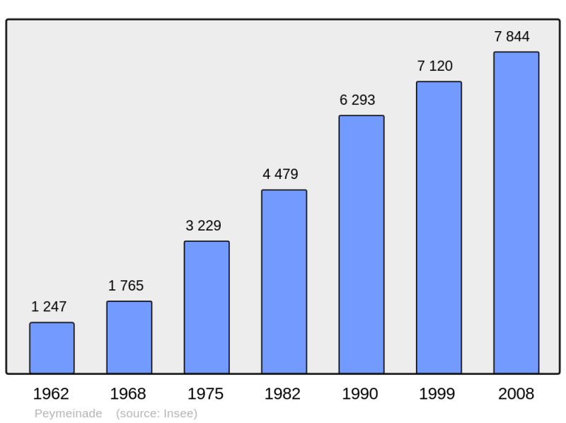 Soubor:Population - Municipality code 06095.png