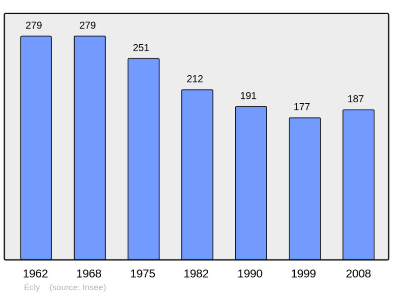 Soubor:Population - Municipality code 08150.png
