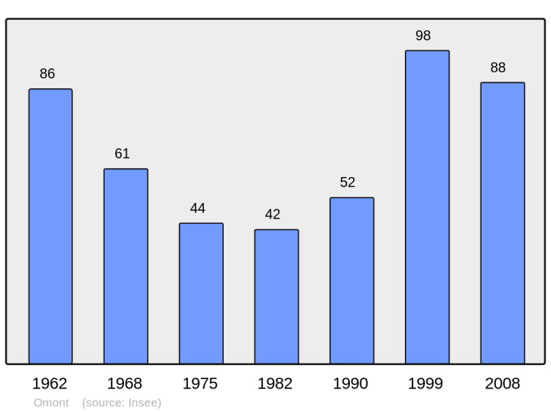 Soubor:Population - Municipality code 08335.png