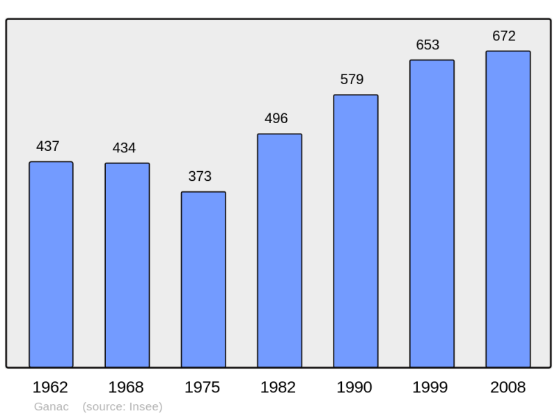 Soubor:Population - Municipality code 09130.png
