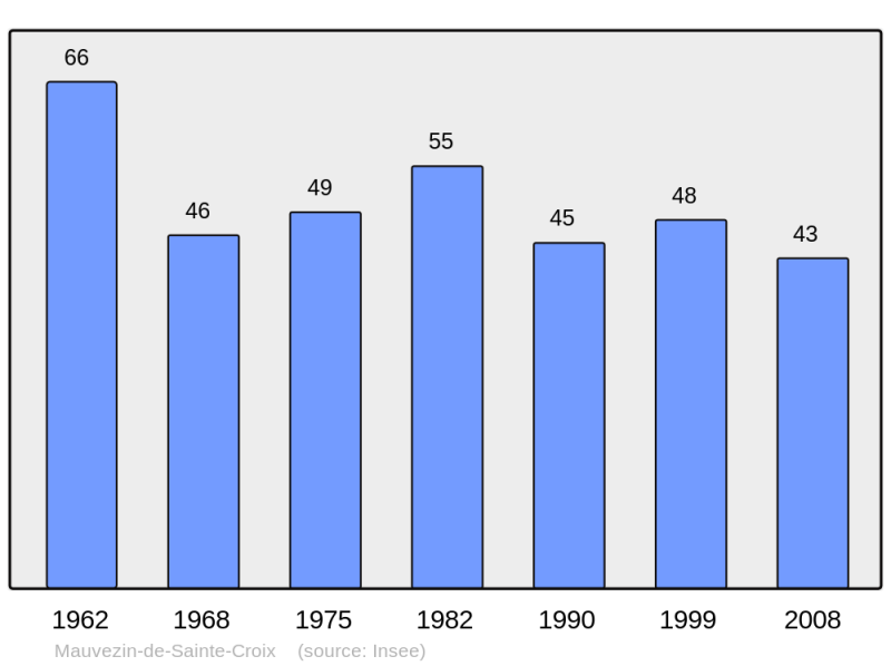 Soubor:Population - Municipality code 09184.png