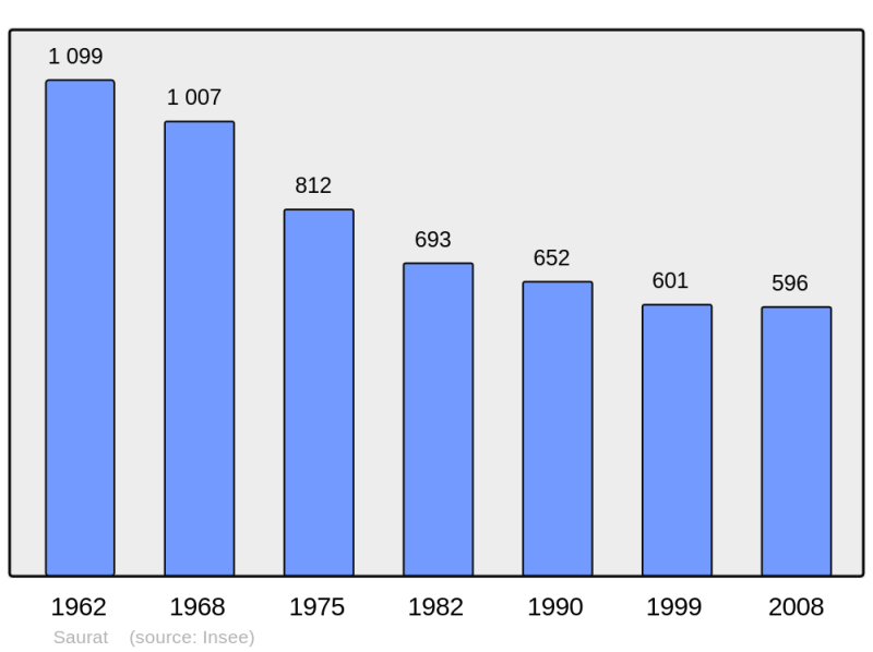 Soubor:Population - Municipality code 09280.png
