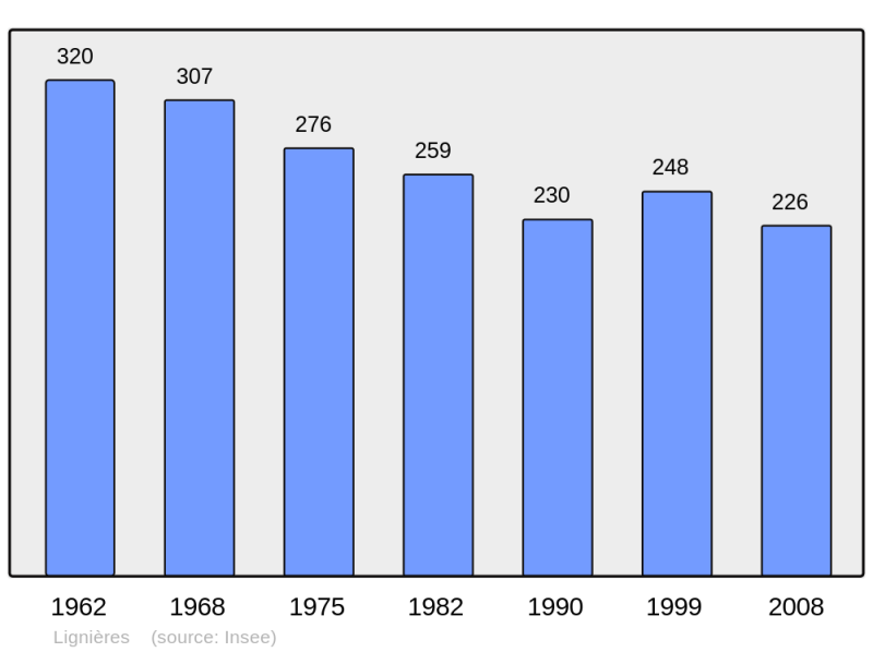 Soubor:Population - Municipality code 10196.png