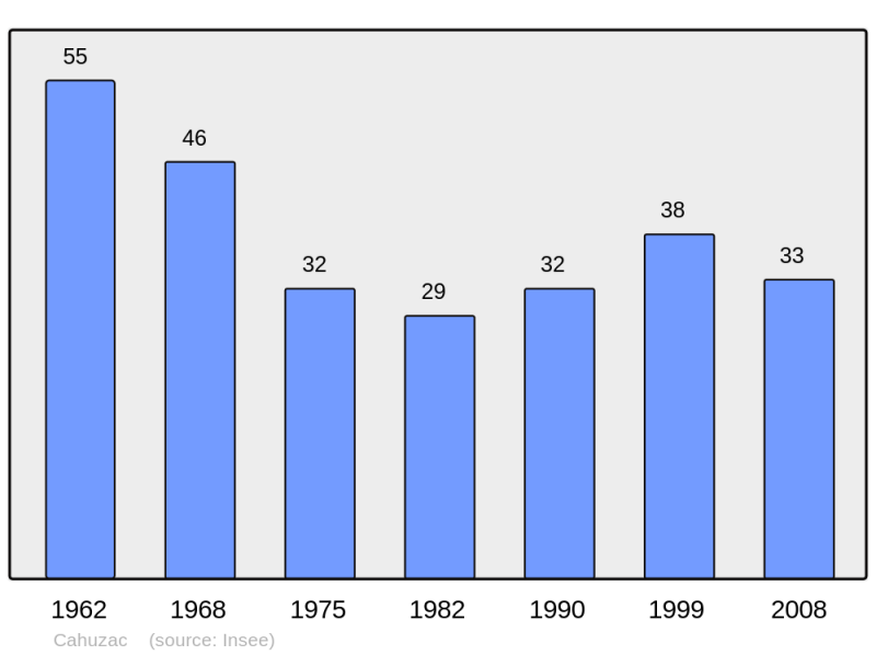Soubor:Population - Municipality code 11057.png
