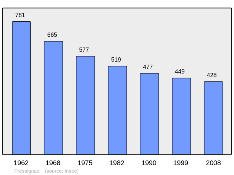 Soubor:Population - Municipality code 16270.png