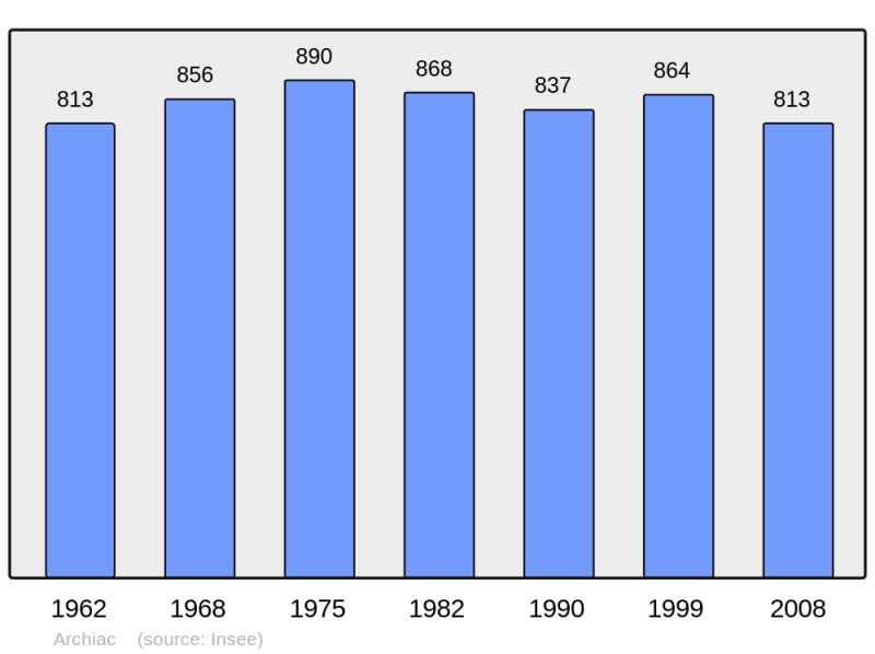 Soubor:Population - Municipality code 17016.png