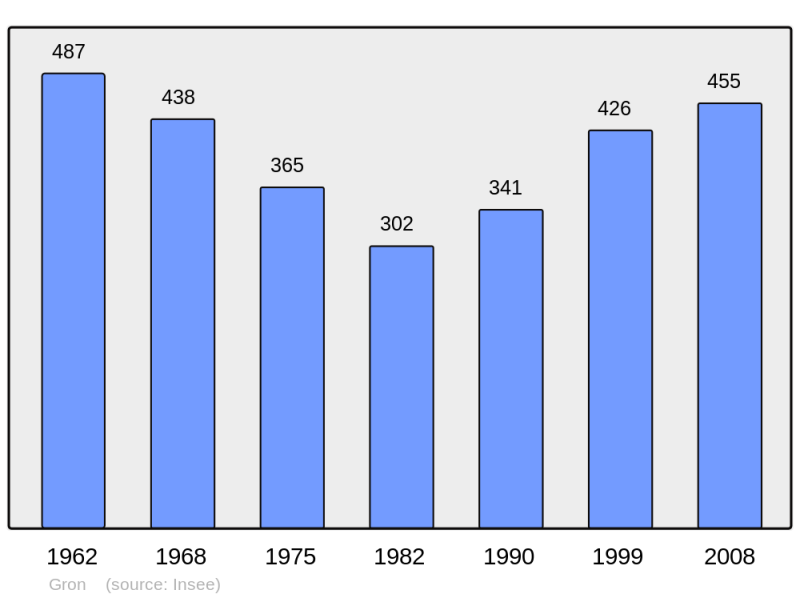 Soubor:Population - Municipality code 18105.png