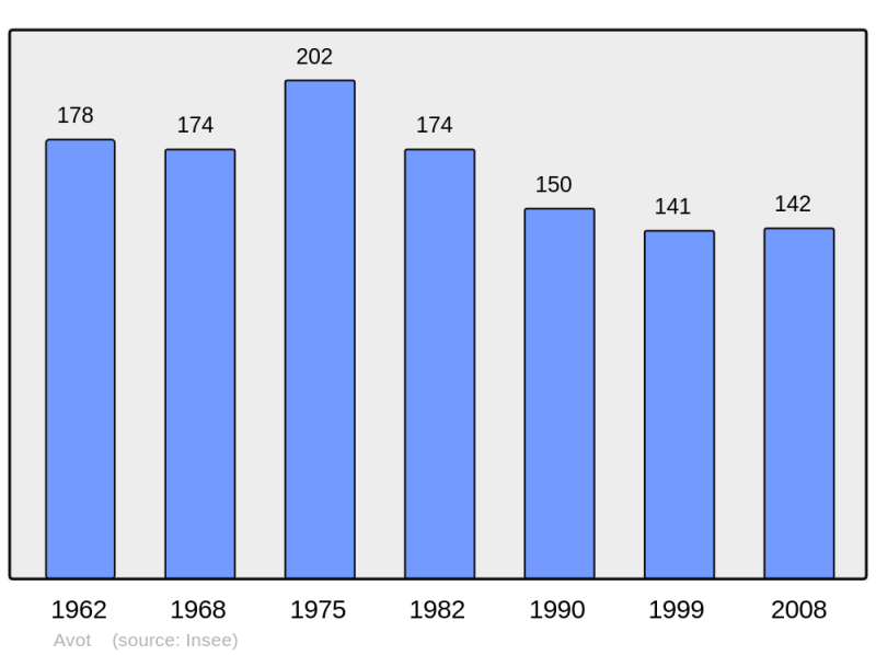 Soubor:Population - Municipality code 21041.png
