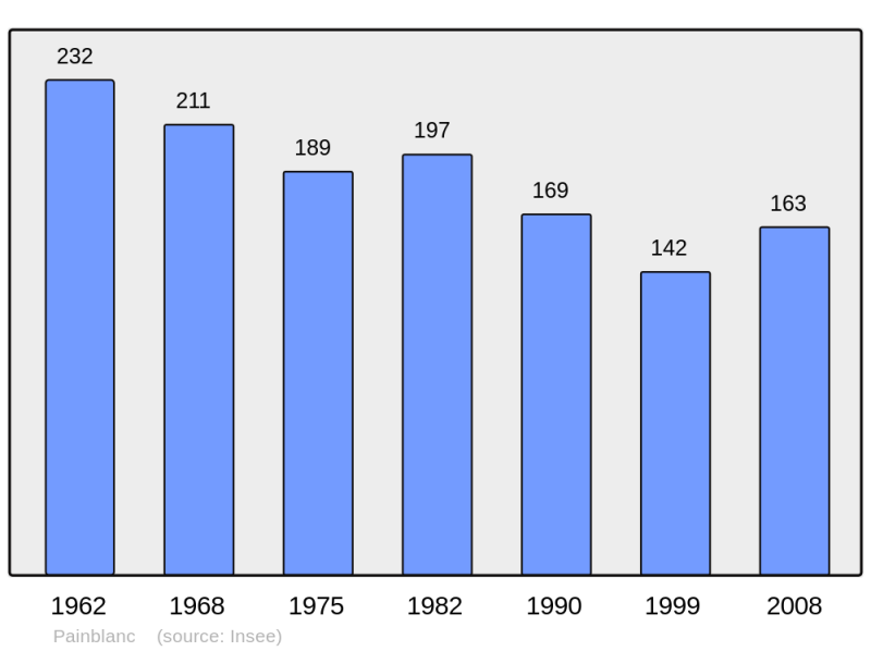 Soubor:Population - Municipality code 21476.png