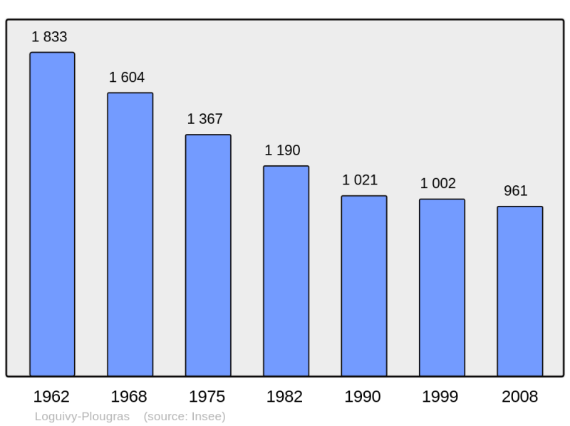 Soubor:Population - Municipality code 22131.png