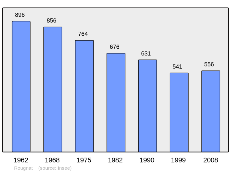 Soubor:Population - Municipality code 23164.png