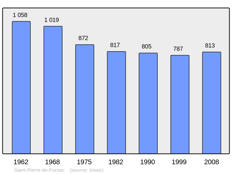 Soubor:Population - Municipality code 23231.png