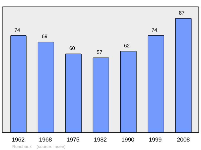 Soubor:Population - Municipality code 25500.png
