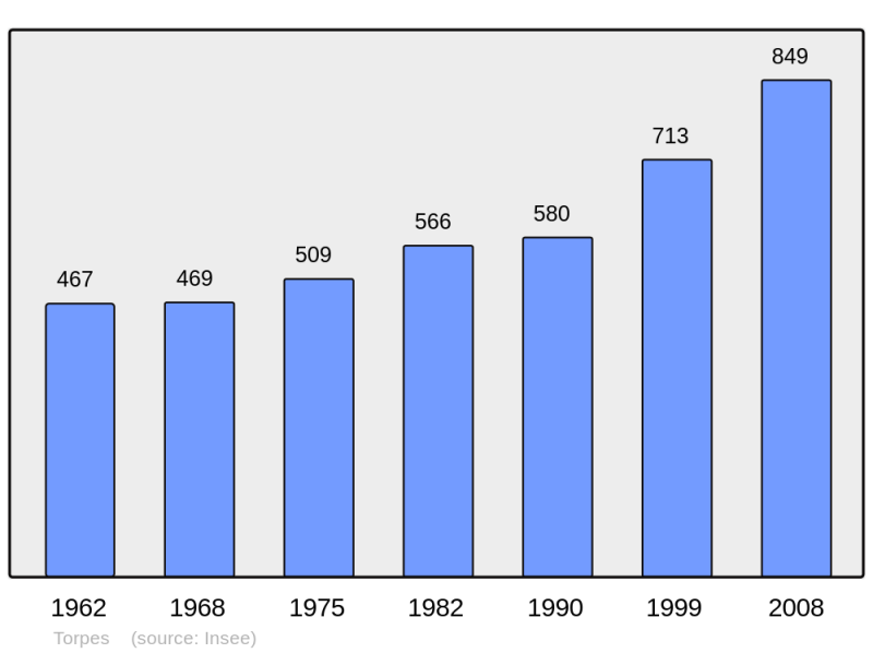 Soubor:Population - Municipality code 25564.png
