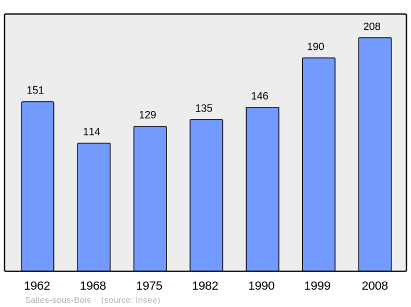 Soubor:Population - Municipality code 26335.png