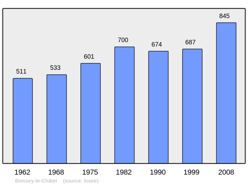 Soubor:Population - Municipality code 27077.png