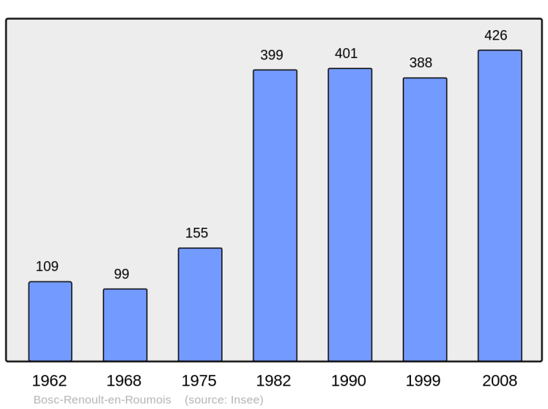 Soubor:Population - Municipality code 27089.png