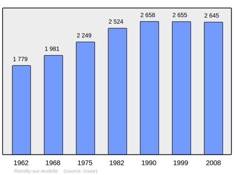 Soubor:Population - Municipality code 27493.png
