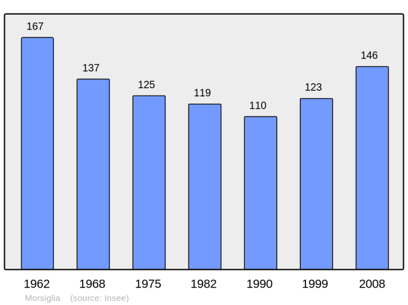 Soubor:Population - Municipality code 2B170.png