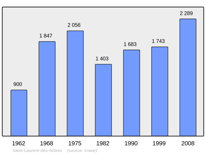 Soubor:Population - Municipality code 30278.png