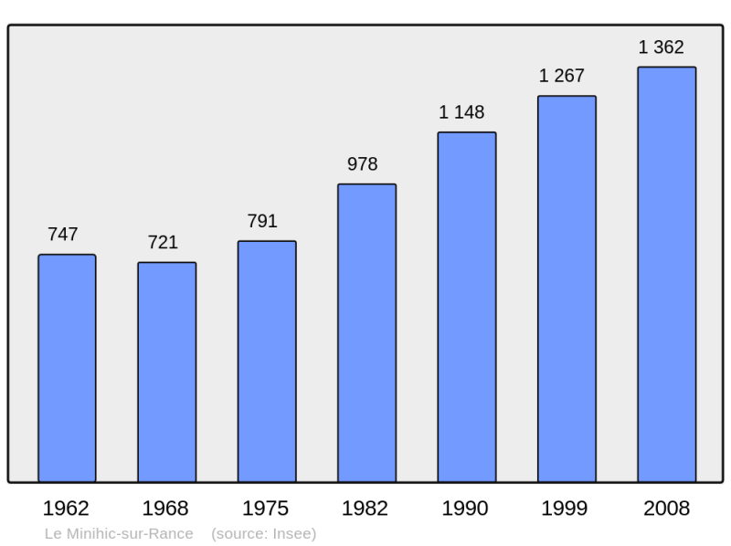 Soubor:Population - Municipality code 35181.png