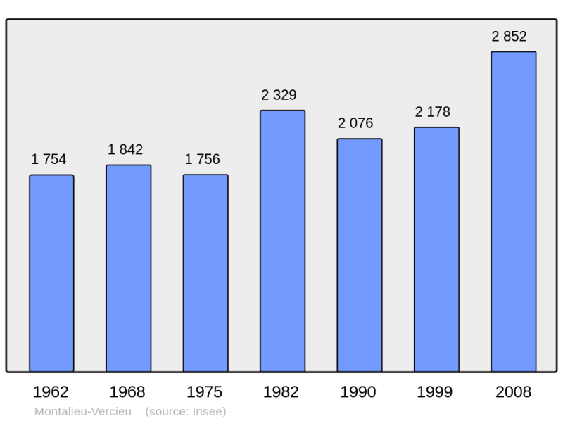 Soubor:Population - Municipality code 38247.png