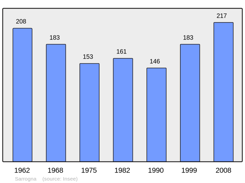 Soubor:Population - Municipality code 39504.png