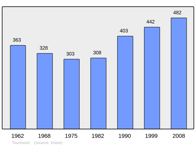Soubor:Population - Municipality code 39535.png