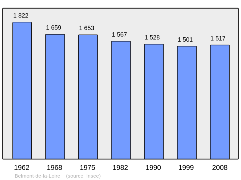 Soubor:Population - Municipality code 42015.png