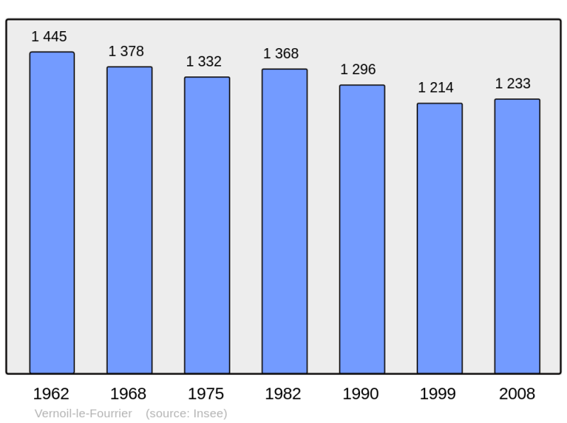 Soubor:Population - Municipality code 49369.png