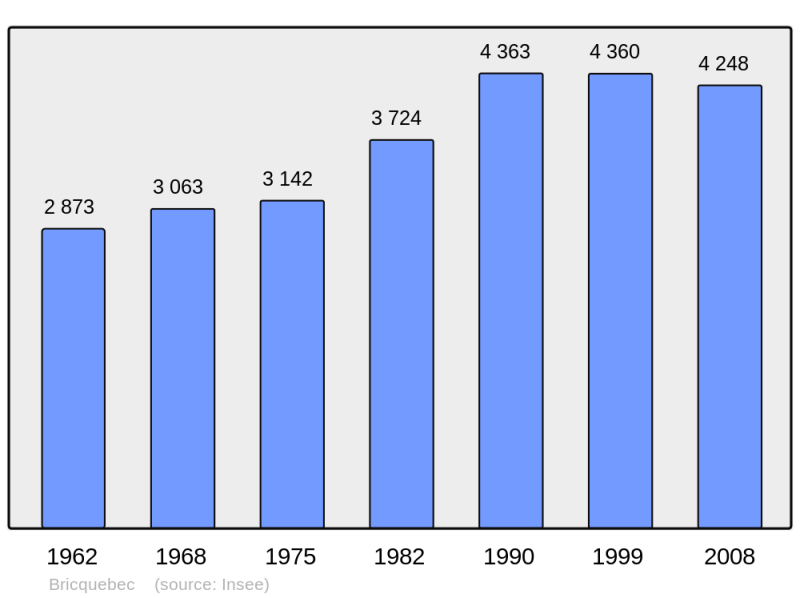 Soubor:Population - Municipality code 50082.png