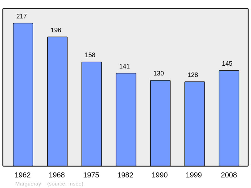 Soubor:Population - Municipality code 50291.png