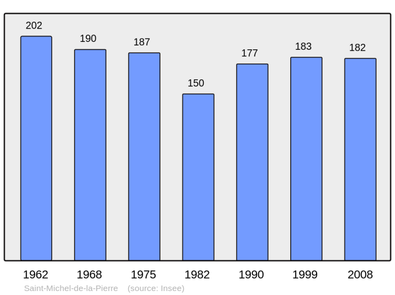 Soubor:Population - Municipality code 50524.png