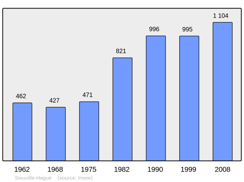 Soubor:Population - Municipality code 50576.png