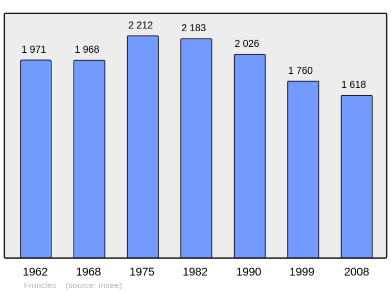 Soubor:Population - Municipality code 52211.png