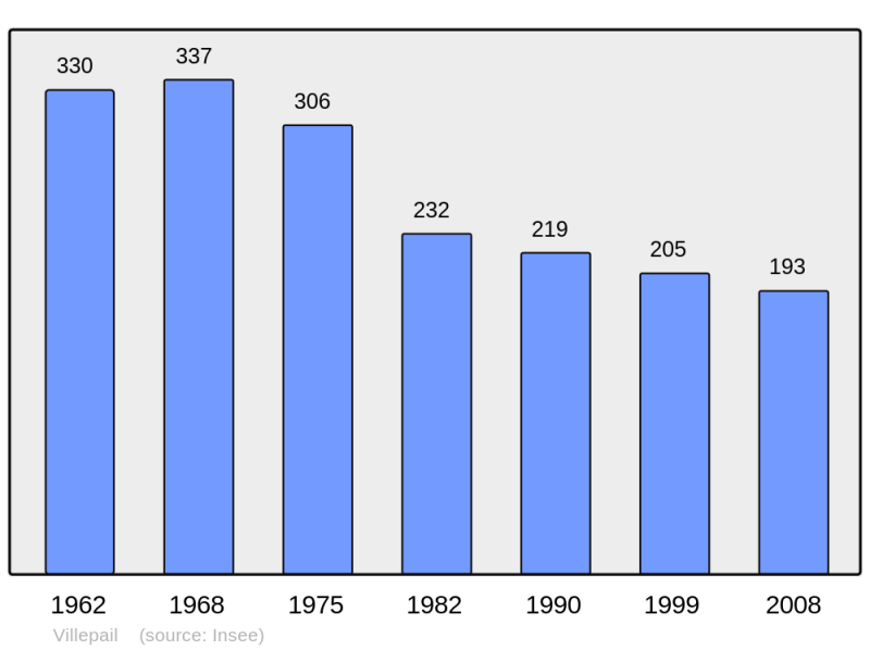 Soubor:Population - Municipality code 53272.png