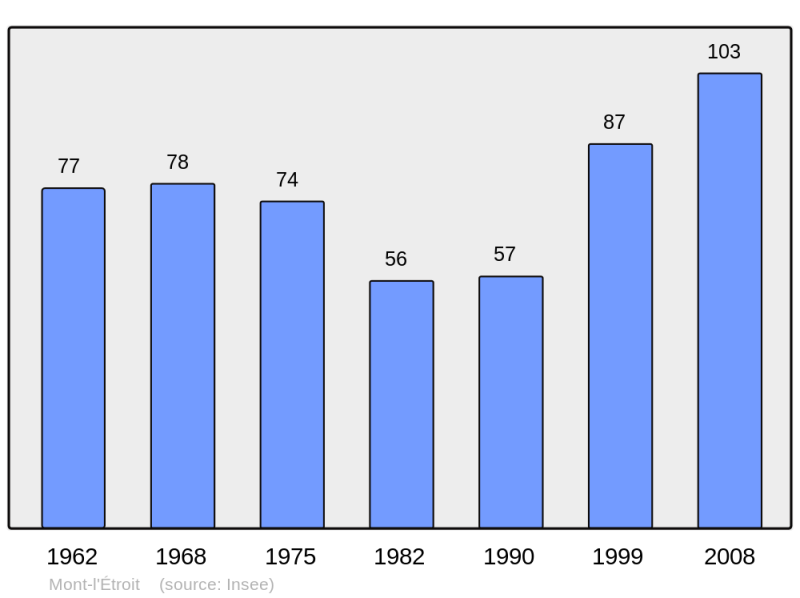 Soubor:Population - Municipality code 54379.png