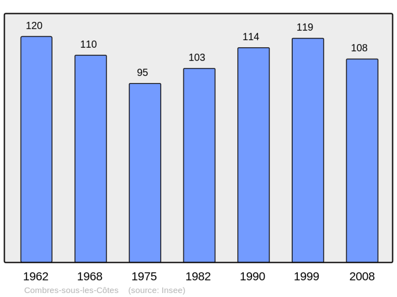Soubor:Population - Municipality code 55121.png
