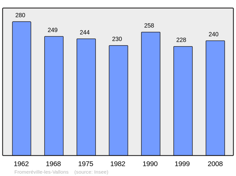 Soubor:Population - Municipality code 55200.png