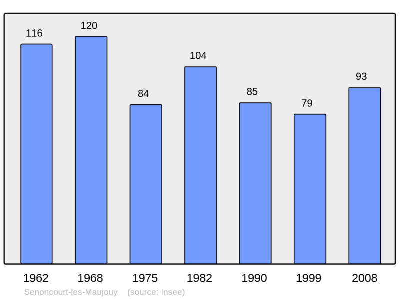 Soubor:Population - Municipality code 55482.png