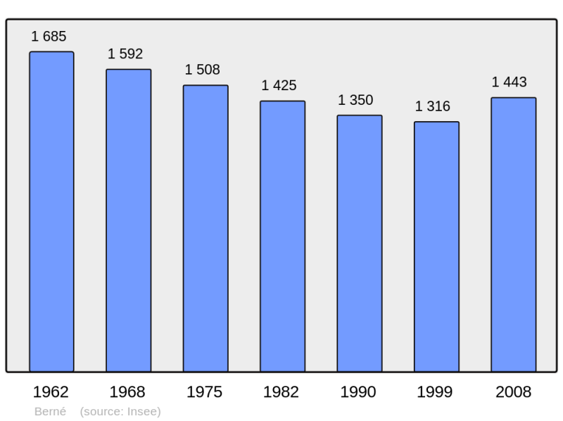 Soubor:Population - Municipality code 56014.png