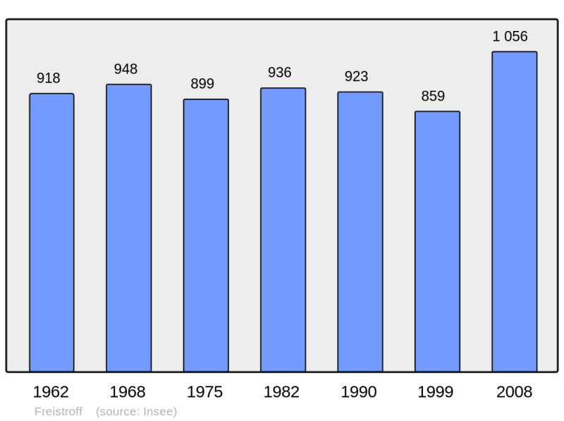 Soubor:Population - Municipality code 57235.png