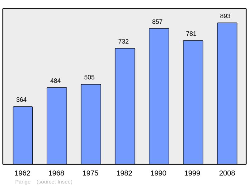 Soubor:Population - Municipality code 57533.png