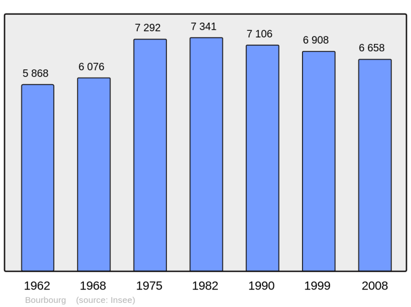 Soubor:Population - Municipality code 59094.png