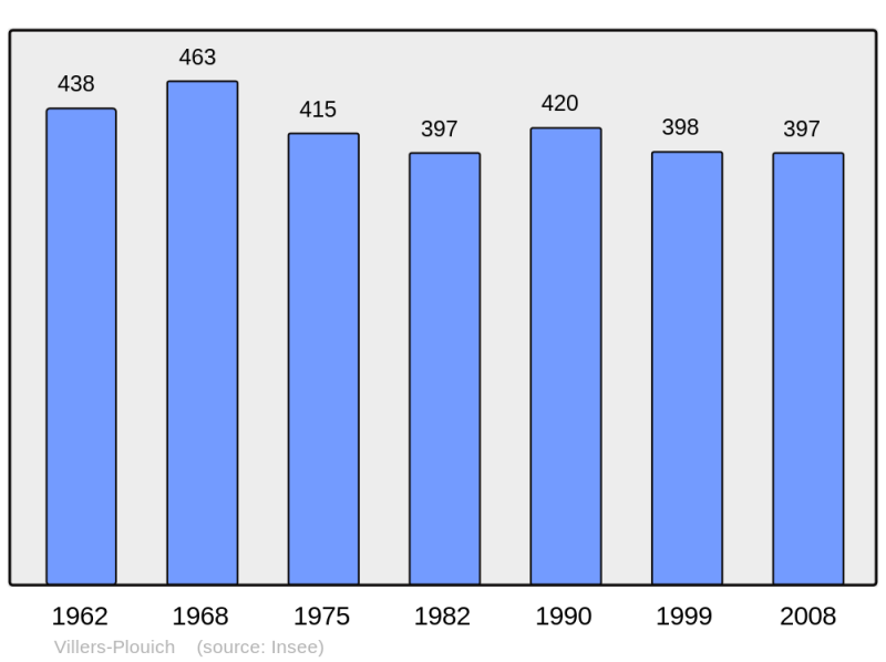 Soubor:Population - Municipality code 59625.png